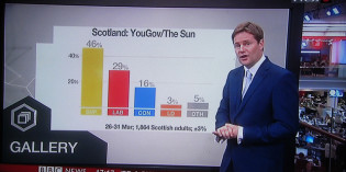 With the diagnosis confirmed pollsters can start working on their own solutions to the 2015 polling error