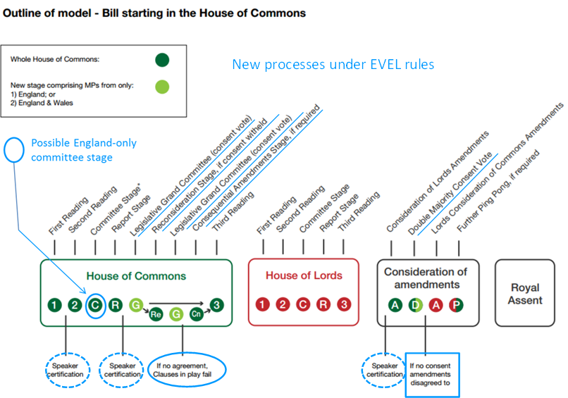 Diagram of the ‘English Votes for English Laws’ process