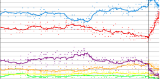 The limitations of opinion polls – and why this matters for political decision making