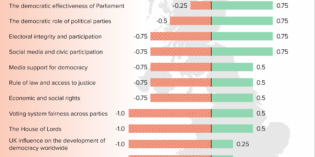 Auditing the UK’s democracy in 2018: Core UK governance institutions show sharply declining efficacy