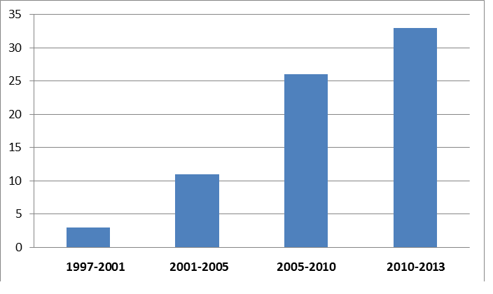 Levitt Graph