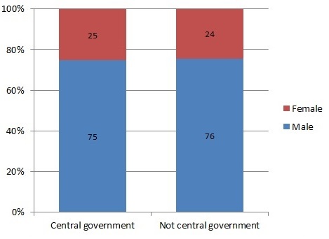 Government and Central Government