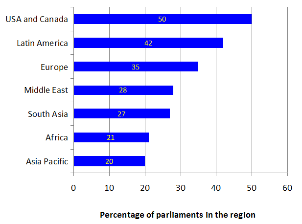 Chart 1 Parliaments and Social Media