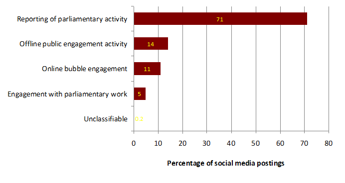 Chart 2 Parliaments and social media