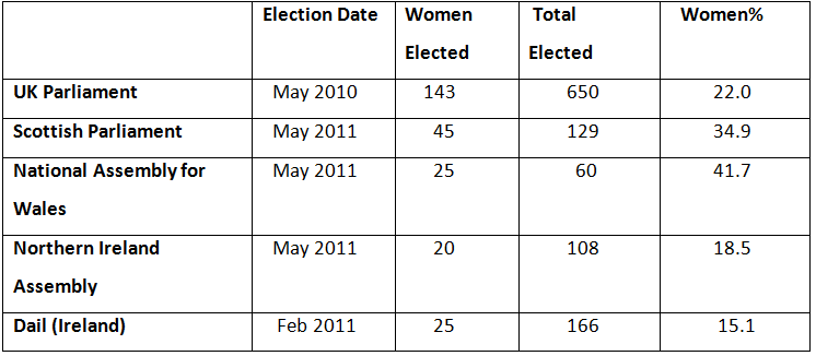 Table 2 - women politicians elected