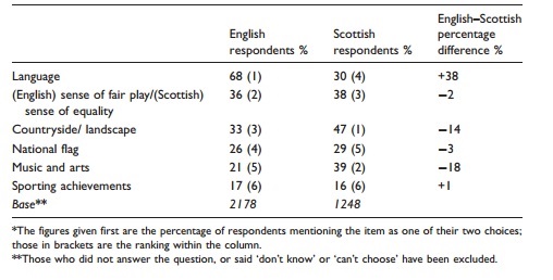 Table 2-National Symbols in England and Scotland