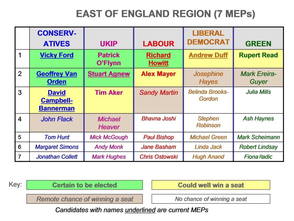 Chart One East England ballot