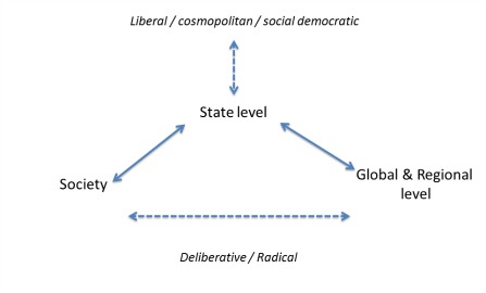 Source: Mehmet Kerem Coban. Notes: The current international system depends on the intermediation of the State between the demands of its citizens and its representation at the global level. The dotted lines show solutions offered by each theory presented in the book.