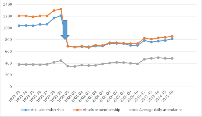 lords membership attendance