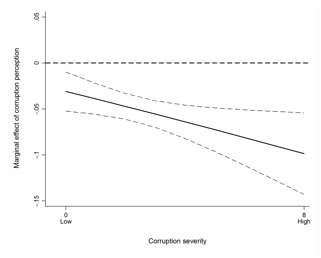 corruption perception 3