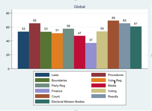 global electoral processes