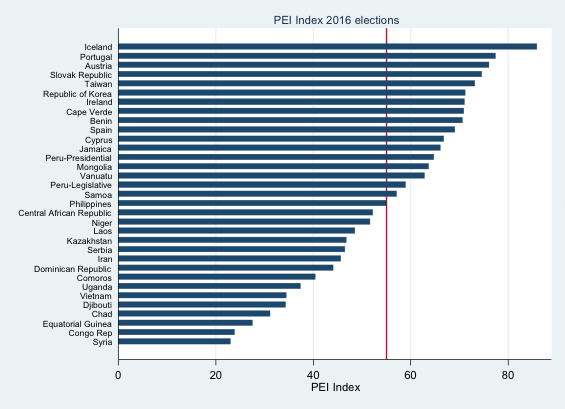 PEI index