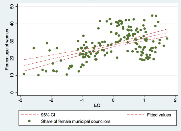 female councillors quality of government