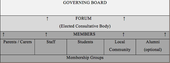 governing board