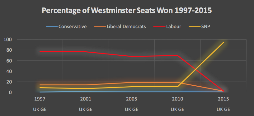 Westminster seats won