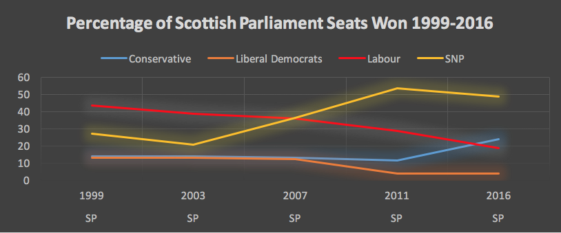 Scottish Parliament seats won