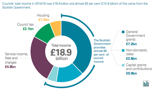 sources of scottish councils' income