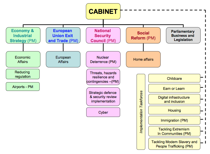 Uk Government Hierarchy Chart