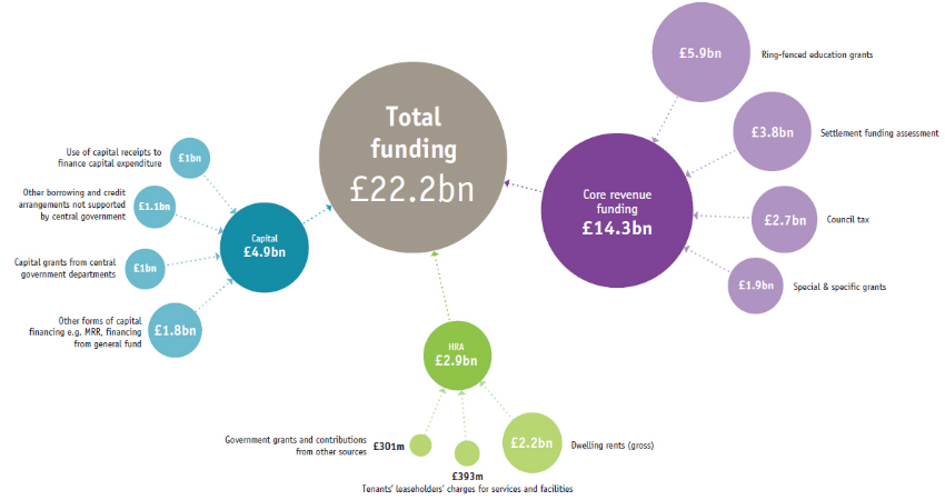 london councils expenditure