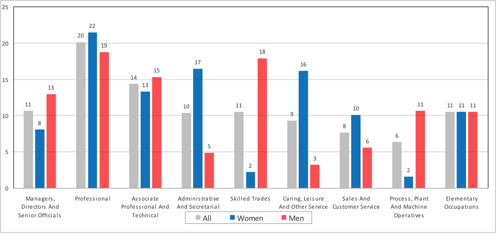 working categories