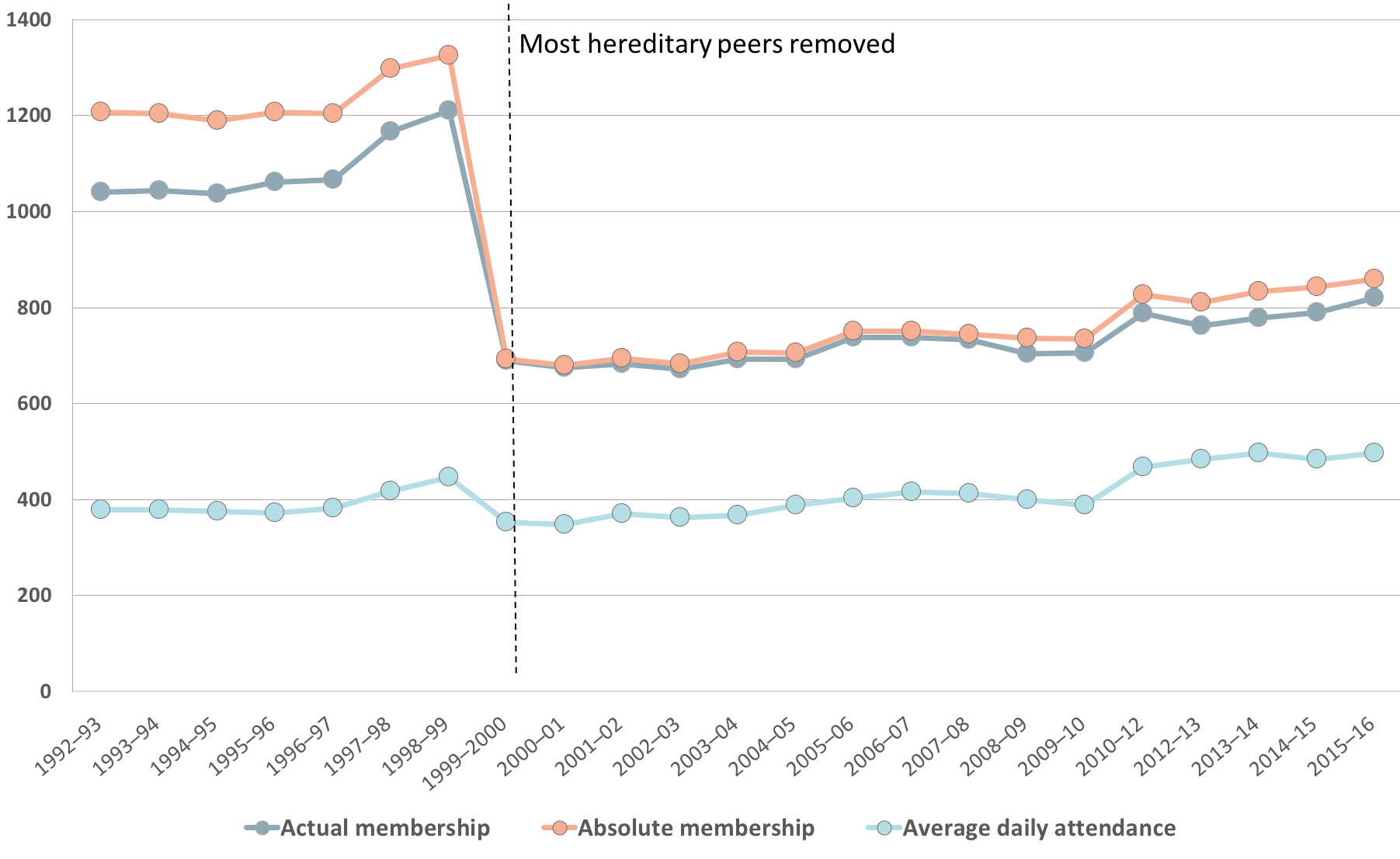 How Undemocratic Is The House Of Lords