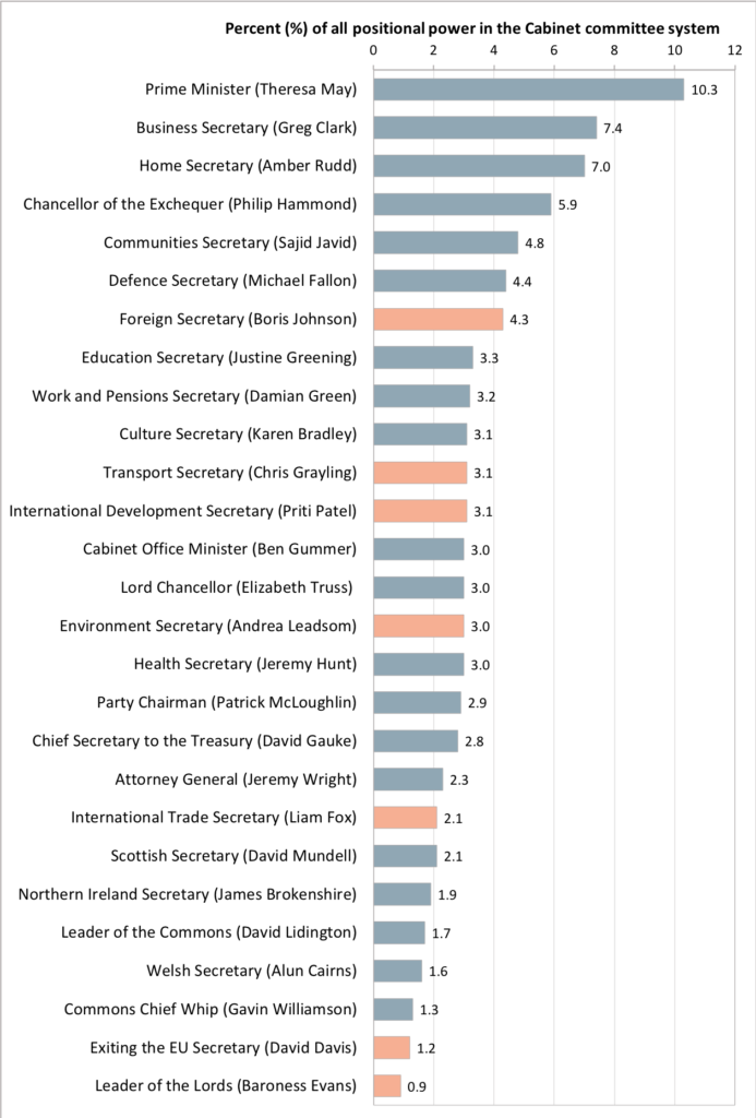 How Democratic And Effective Are The Uk S Core Executive And