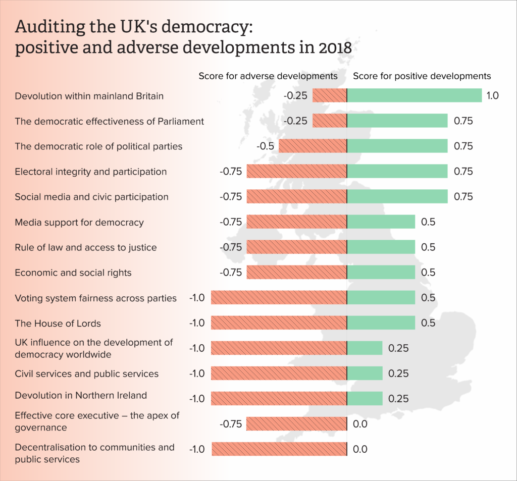 Democratic Audit 2018