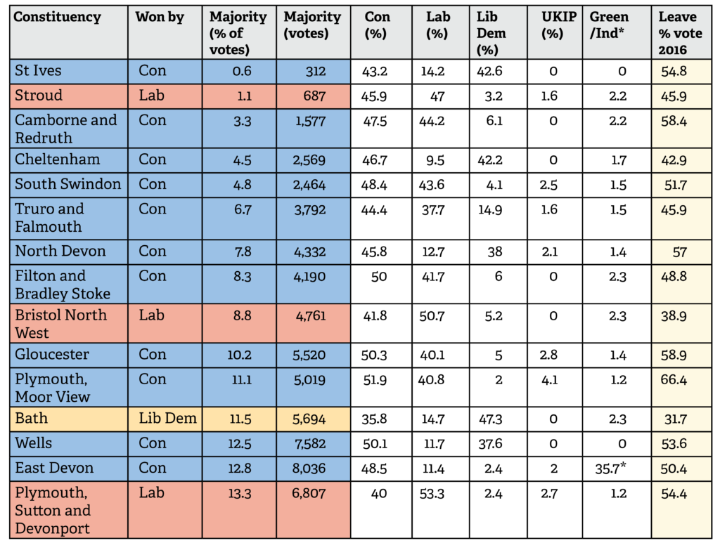 General election 2019: preview of South West England : Democratic Audit