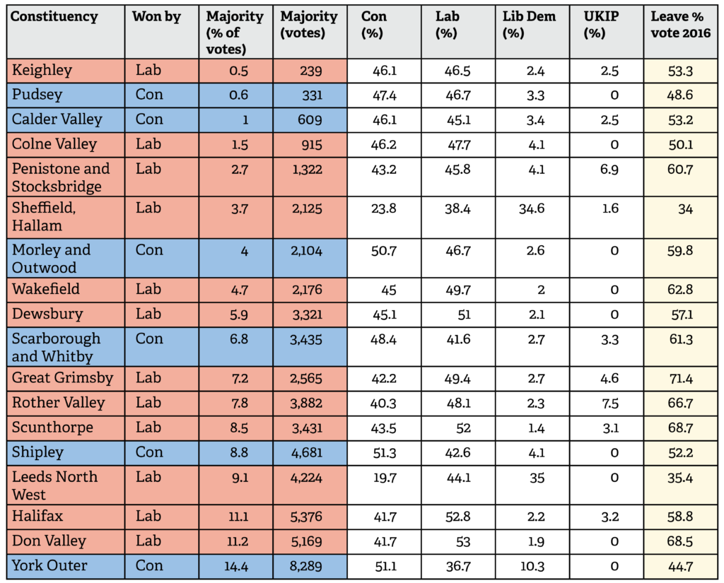 General election 2019: preview of Yorkshire and the Humber : Democratic Audit1024 x 825